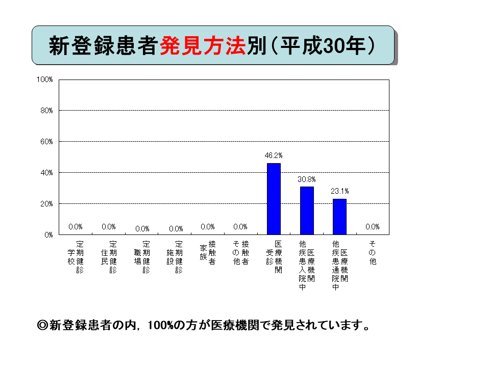 新登録患者発見方法別グラフ