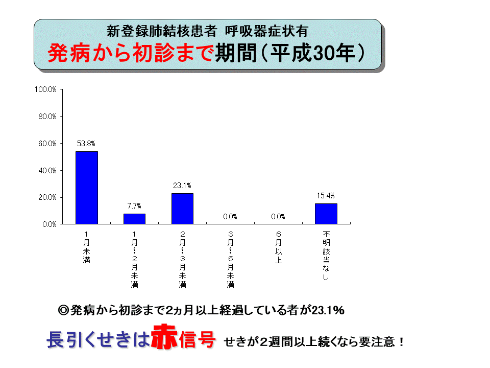 新登録肺結核患者　呼吸器症状有　発病から初診までの期間グラフ