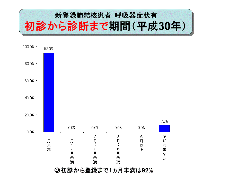 新登録肺結核患者　呼吸器症状有　初診から診断までの期間グラフ