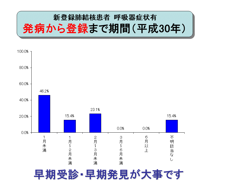 新登録肺結核患者　呼吸器症状有　発病から登録までの期間グラフ