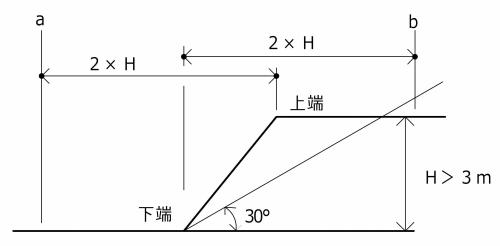 がけ付近の範囲