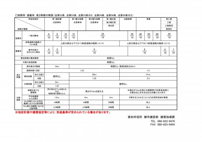 容積率，建蔽率，高さ制限の一覧表