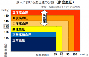 高血圧