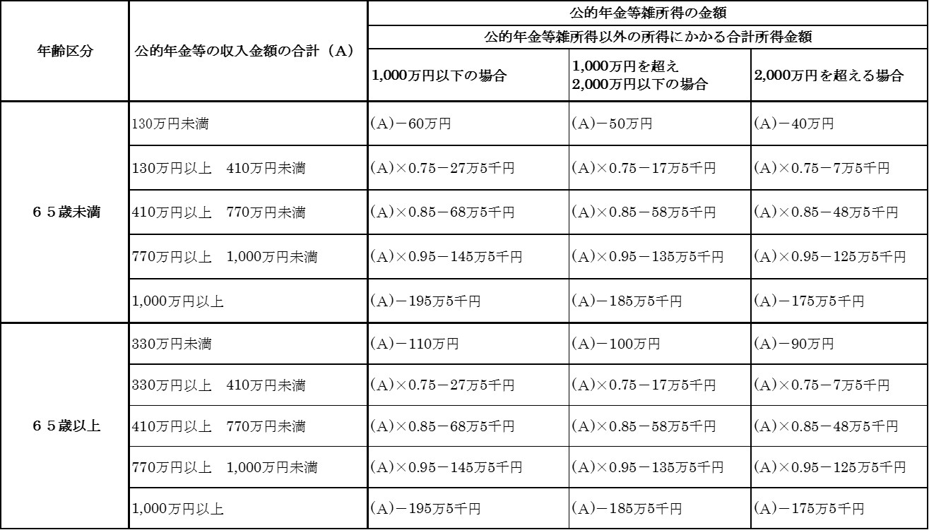 公的年金等の雑所得の速算表