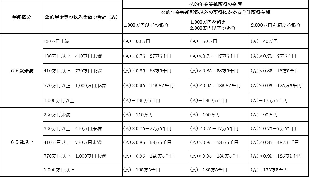 公的年金等の雑所得の速算表