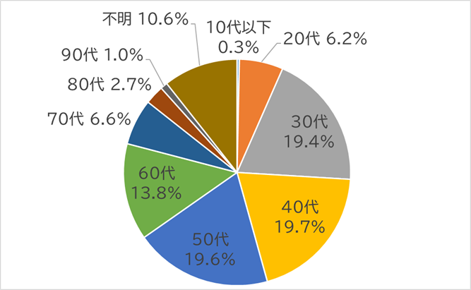 アンケート回答者年齢別グラフ