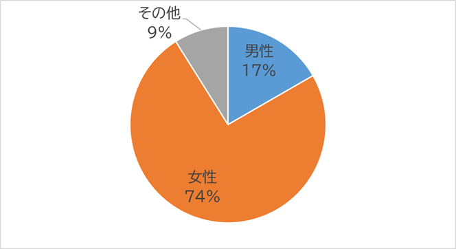 アンケート回答者性別グラフ