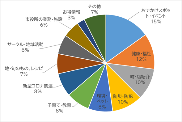 アンケート質問2の回答集計グラフ