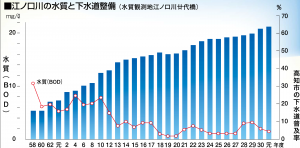 江ノ口川の水質