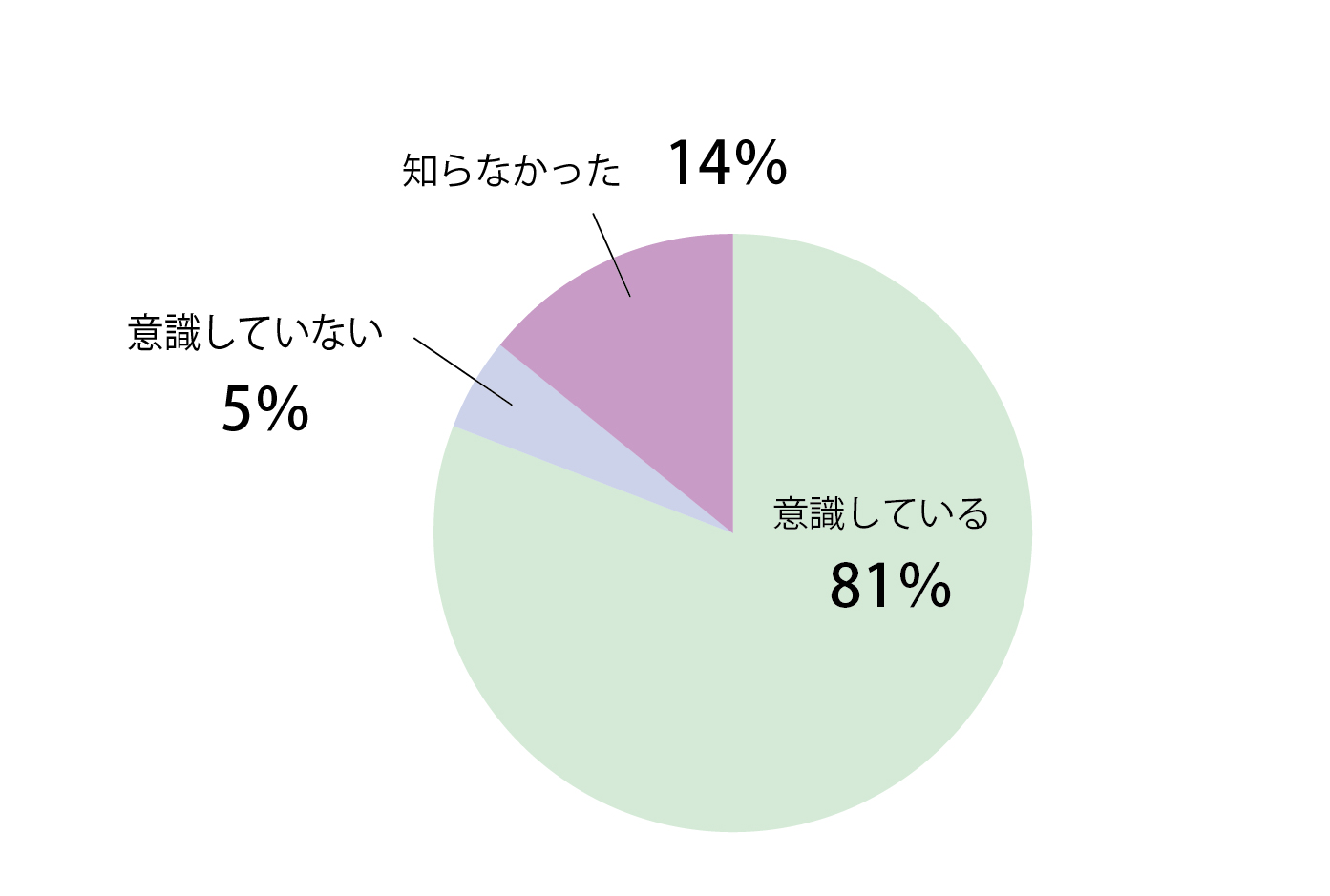 Q3回答グラフ