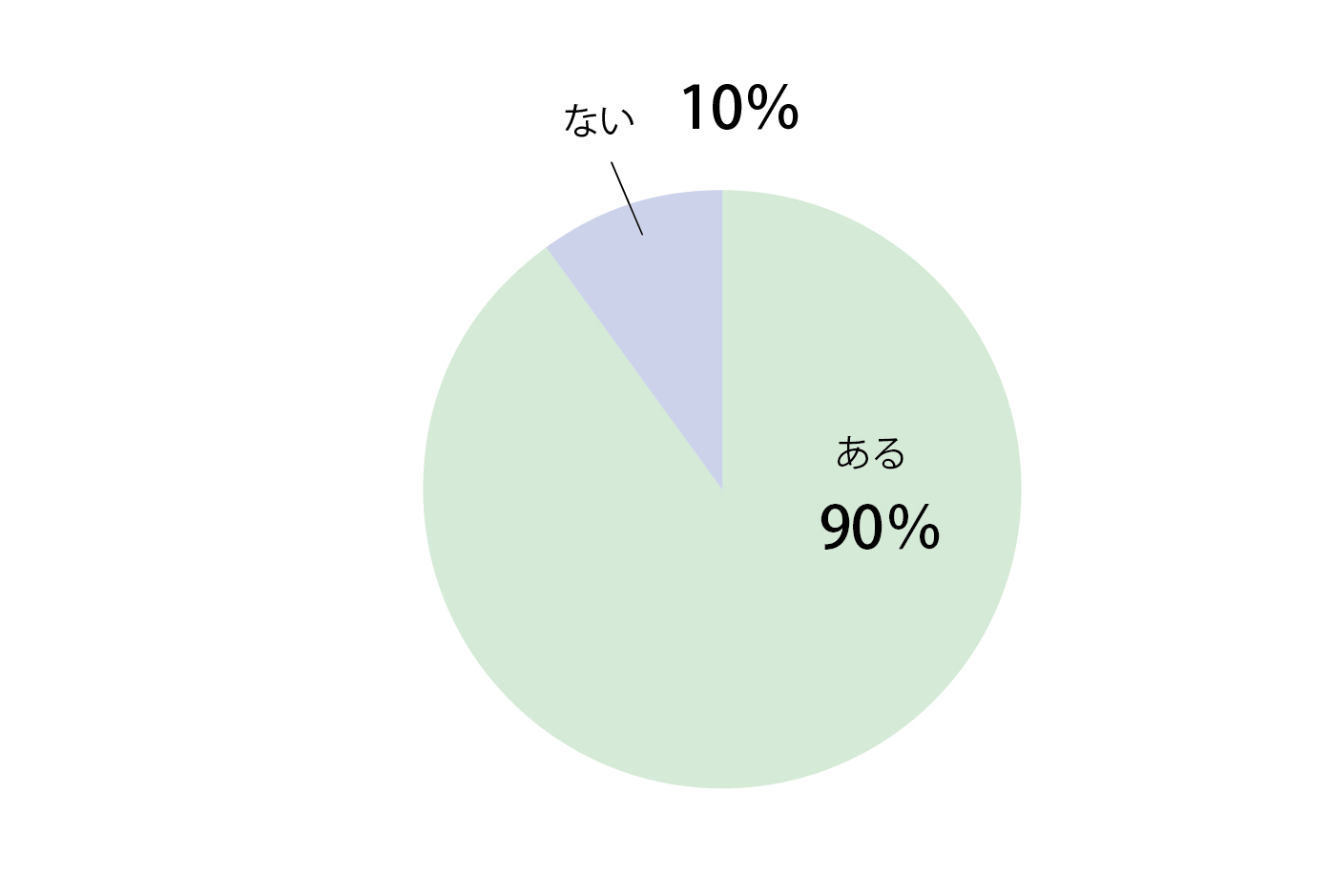 Q5回答グラフ