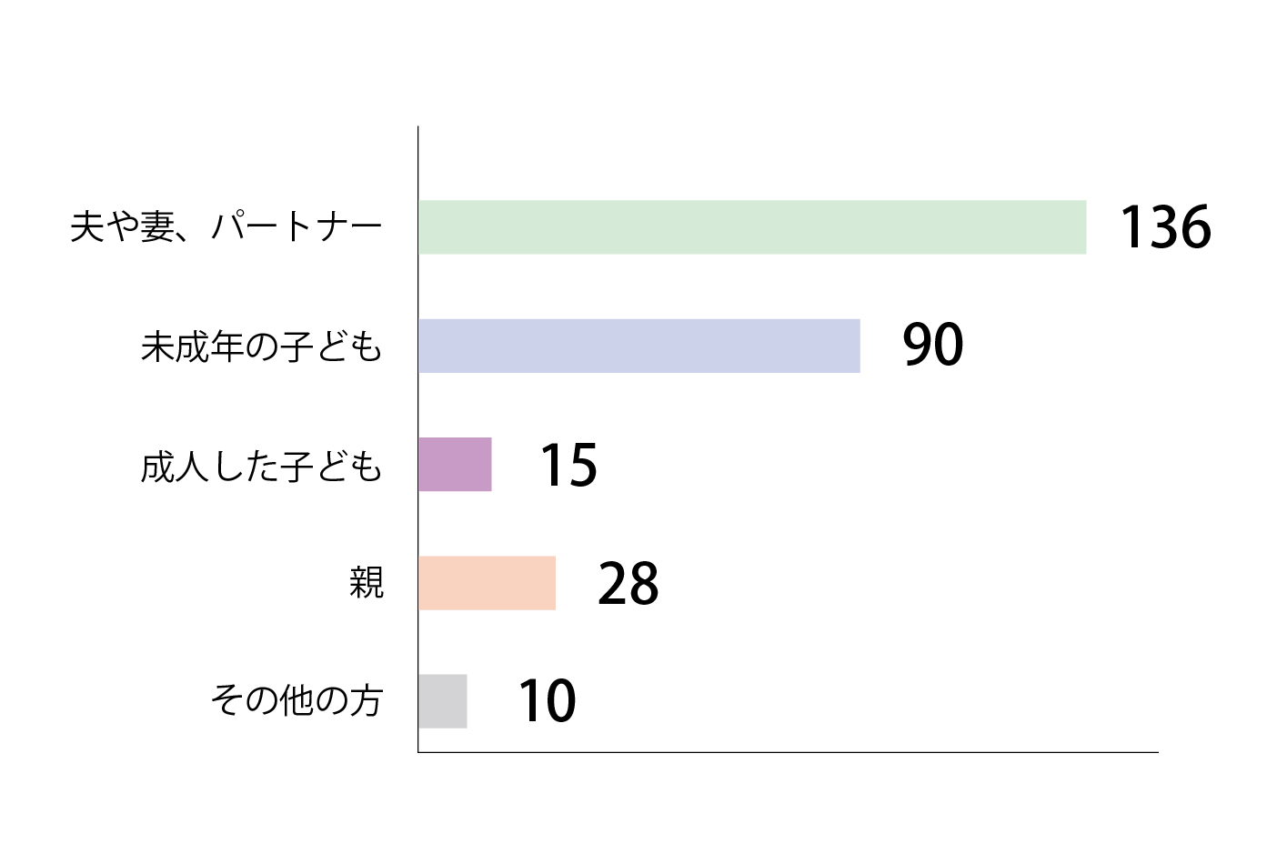 Q2回答グラフ