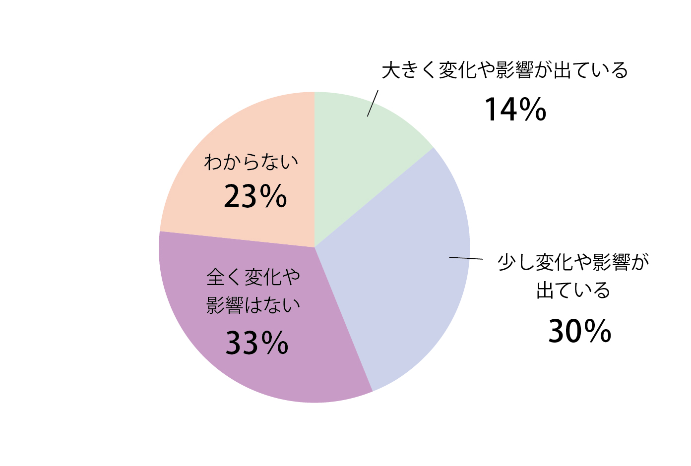 Q10回答グラフ