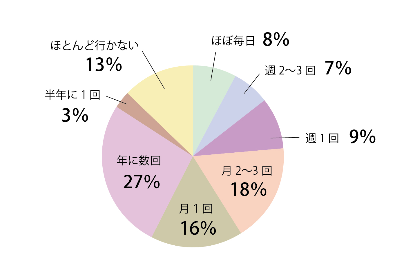 Q1回答グラフ