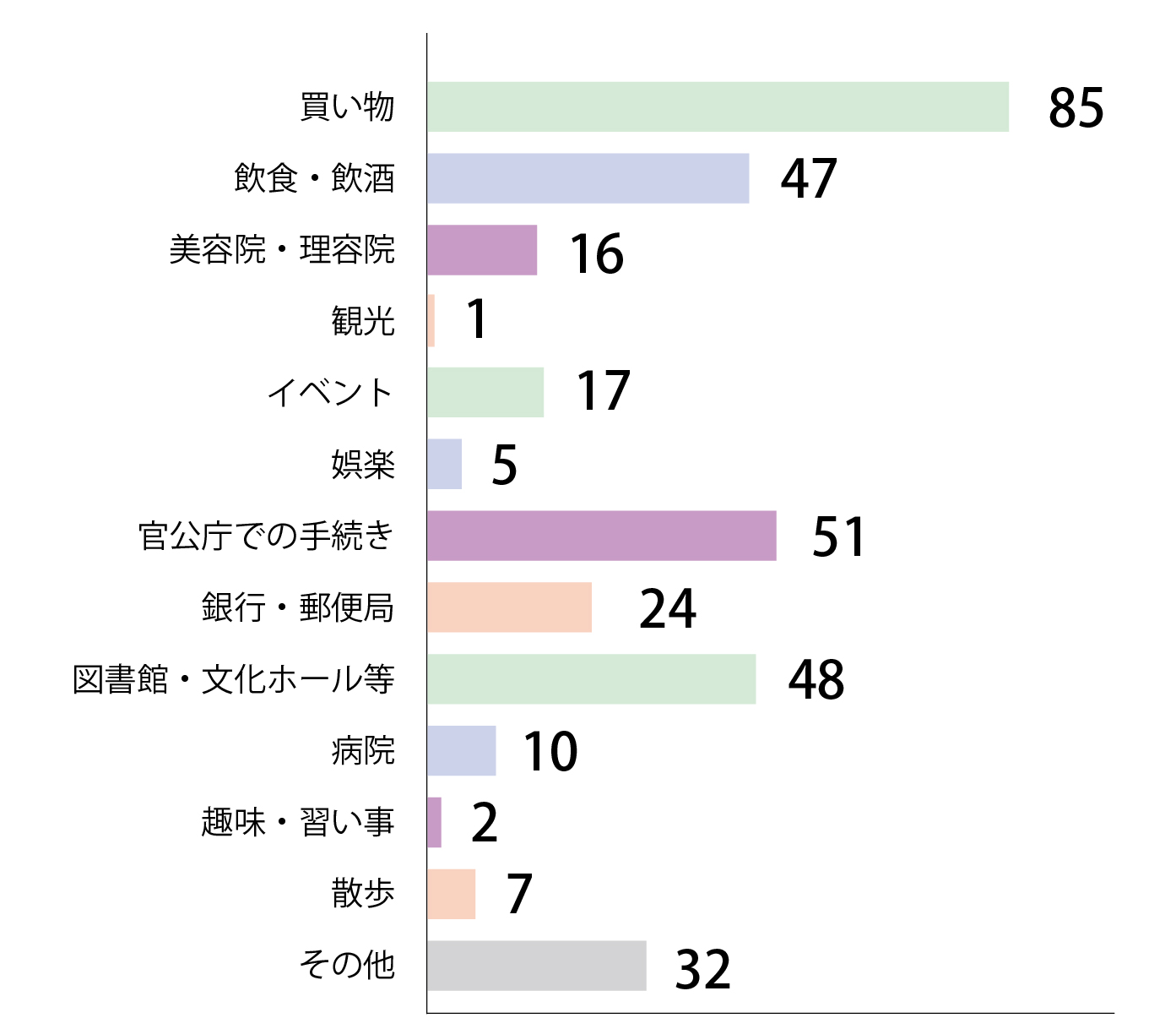 Q2回答グラフ