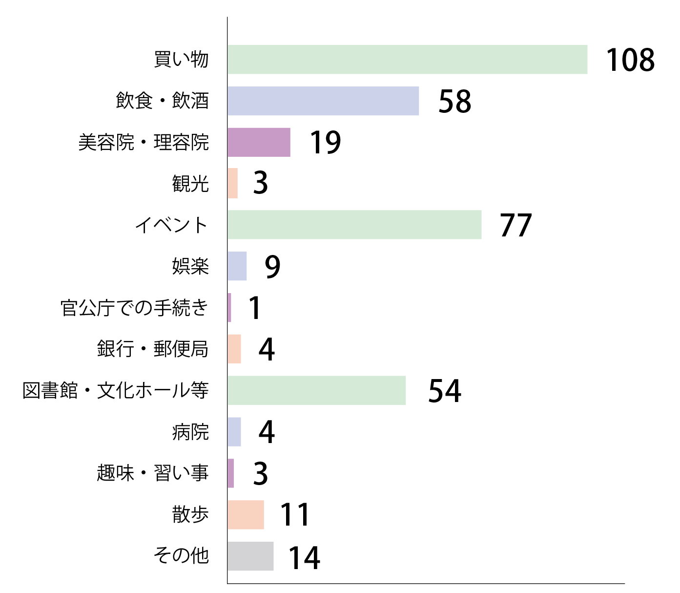 Q3回答グラフ