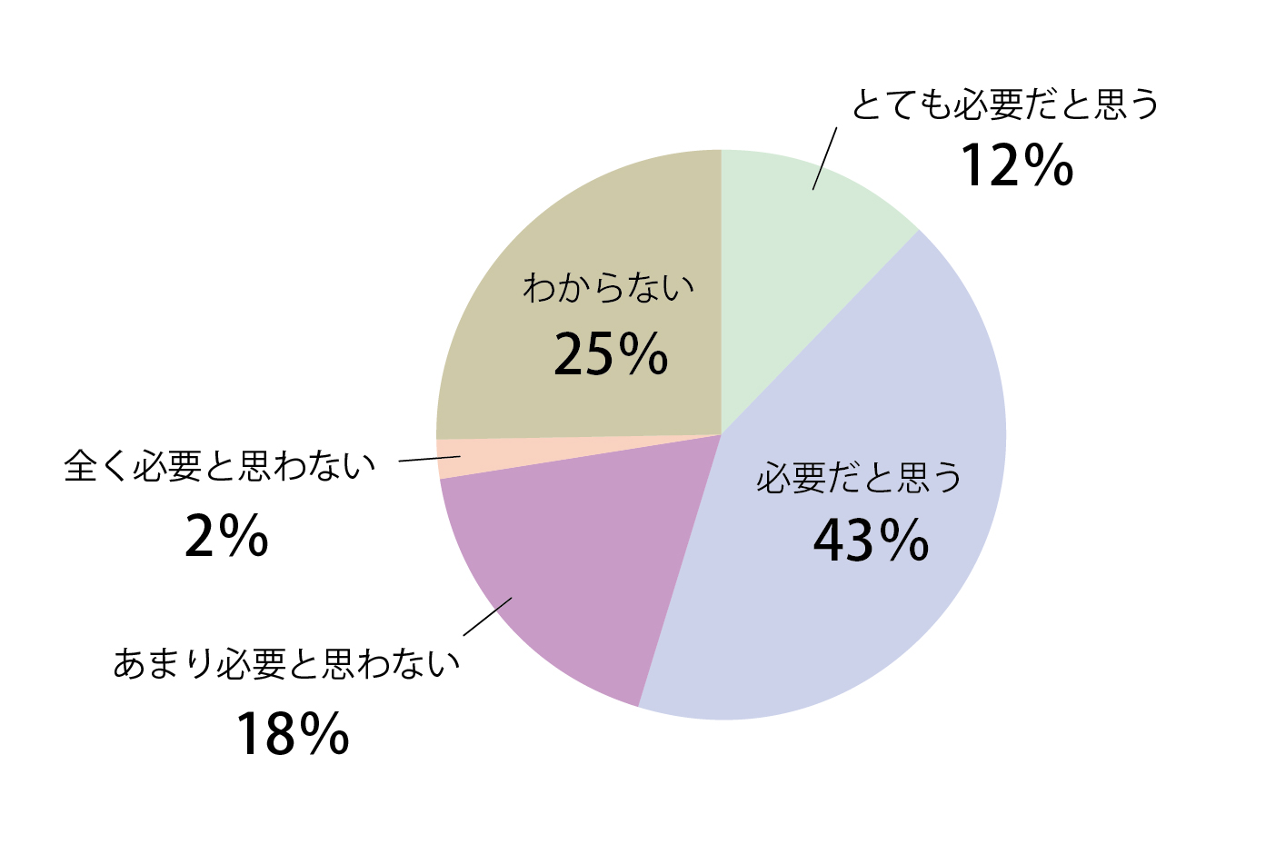 Q12回答グラフ