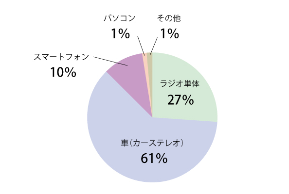 Q3グラフ