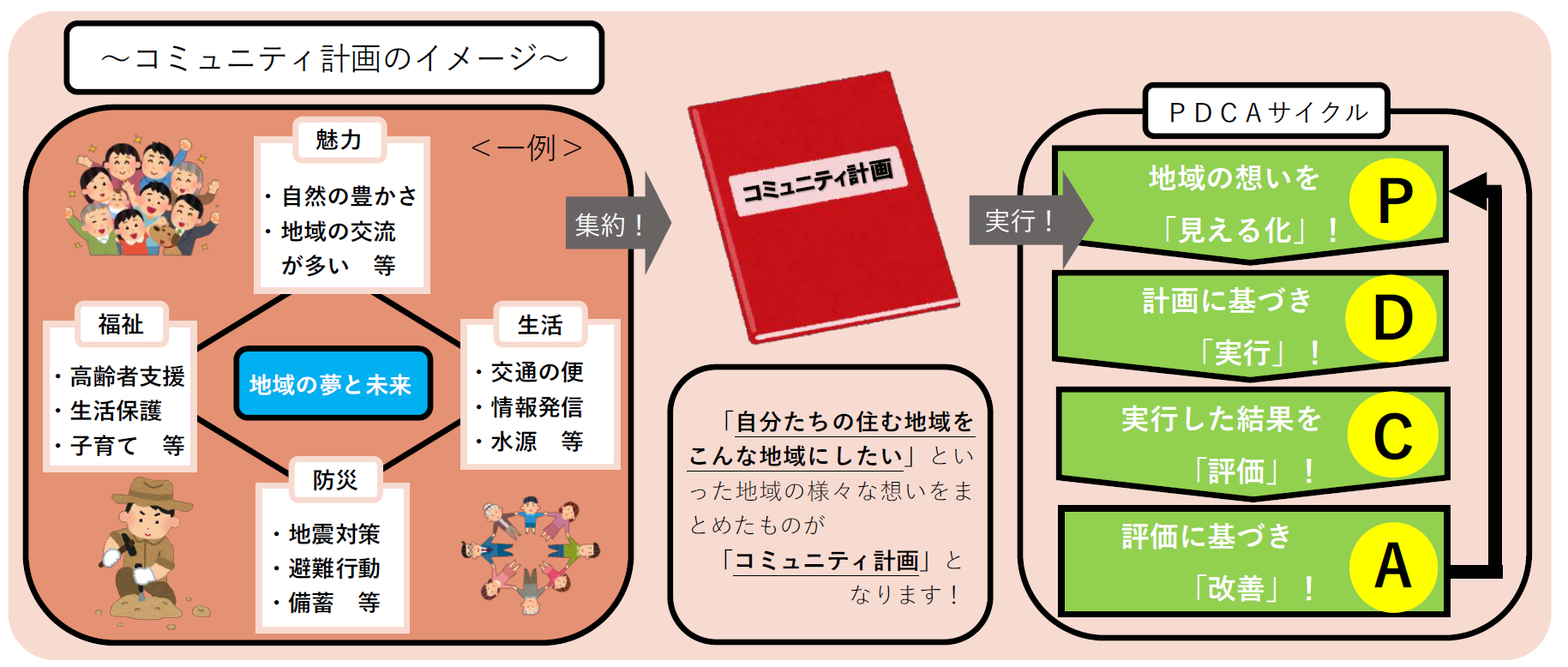 コミュニティ計画　説明画像