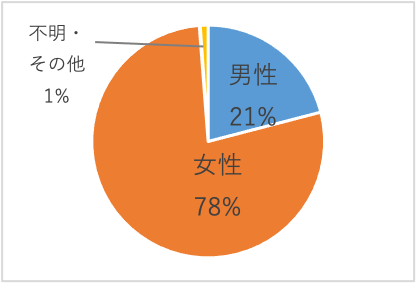 性別の円グラフ