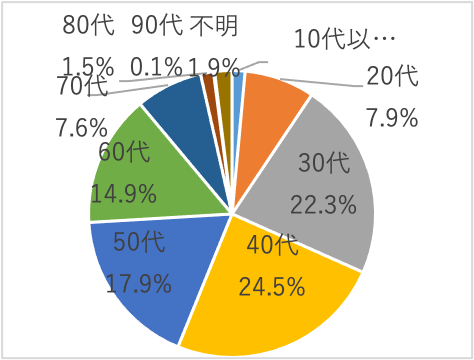 年代の円グラフ