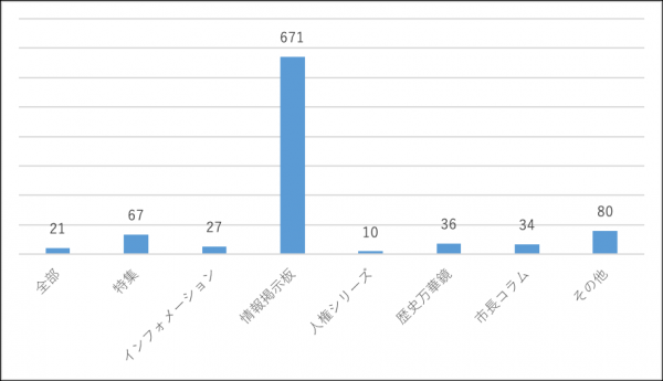 よく読むコーナーの棒グラフ