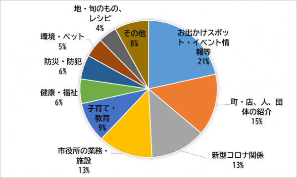 特集で取り上げてほしい内容の円グラフ