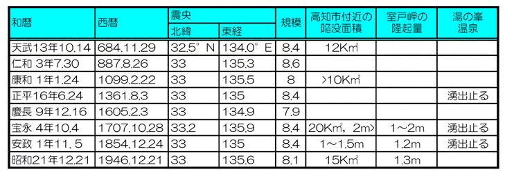 南海地震の履歴表