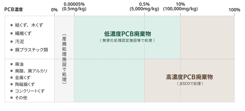 PCB廃棄物の濃度による分類