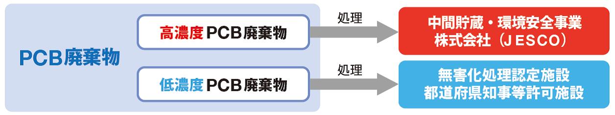 PCB廃棄物の処理先