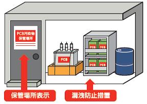 PCB廃棄物の保管の例