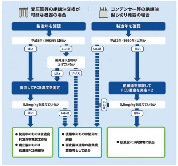 自家用電気工作物確認フロー