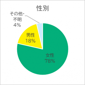 回答者の性別グラフ