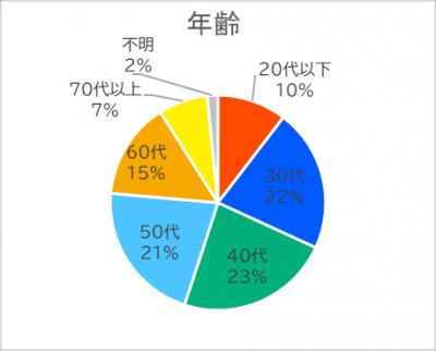 回答者の年代層別グラフ