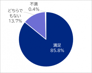 満足度のグラフ