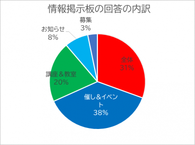 情報掲示板との回答の内訳