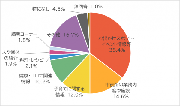 取り上げてほしいテーマのグラフ