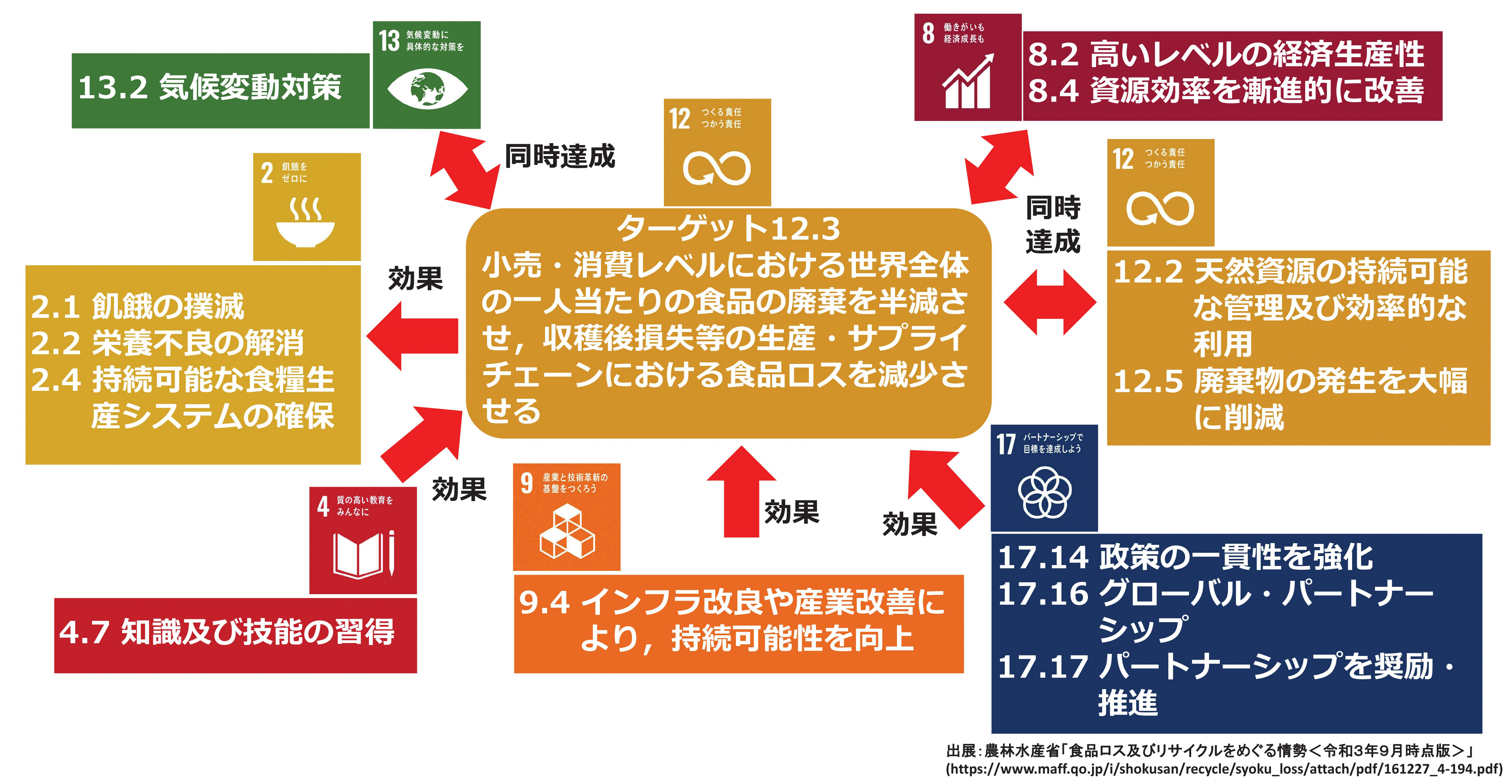 食品ロスとＳｄｇｓの関係