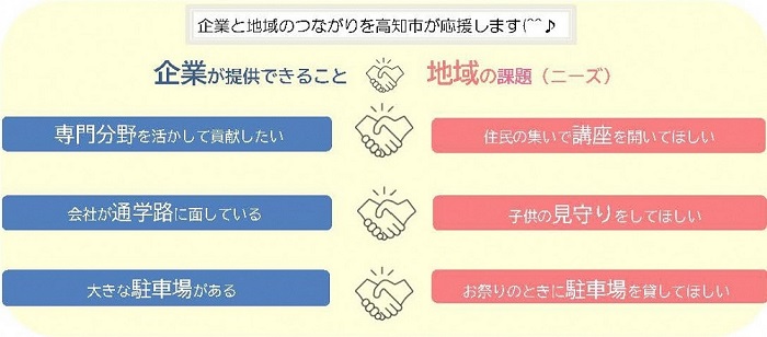 企業が提供できることと地域ニーズのマッチング例