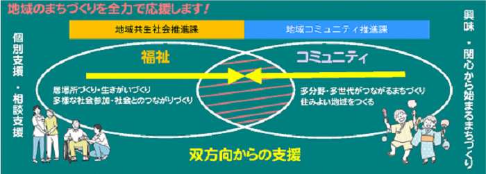 地域共生社会推進課と地域コミュニティ推進課が福祉とコミュニティの双方向から支援します