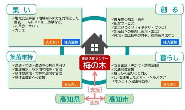 梅の木活動概要