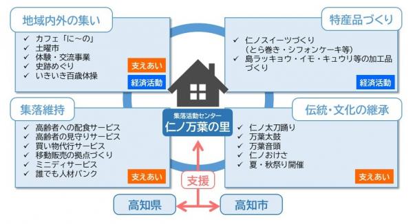 仁ノ万葉の里活動概要