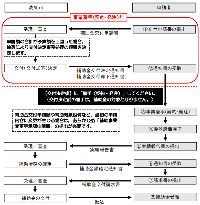 フロー図