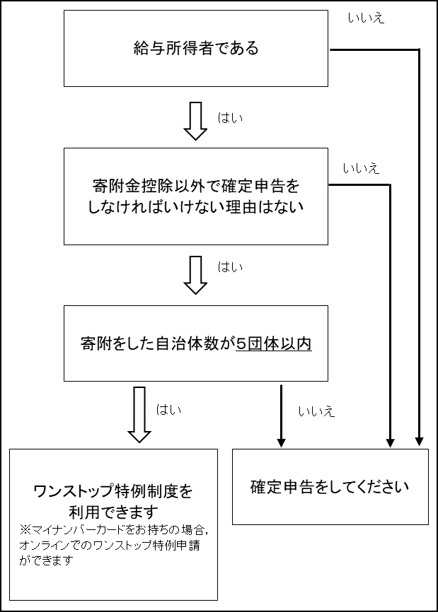 ワンストップ特例早見