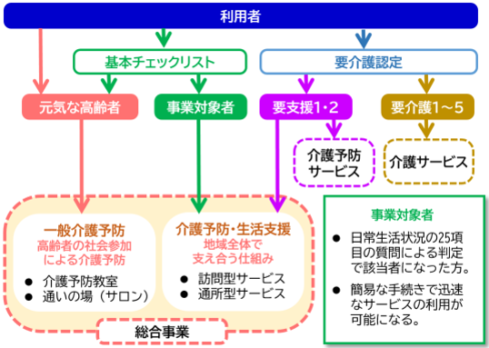 フローチャート