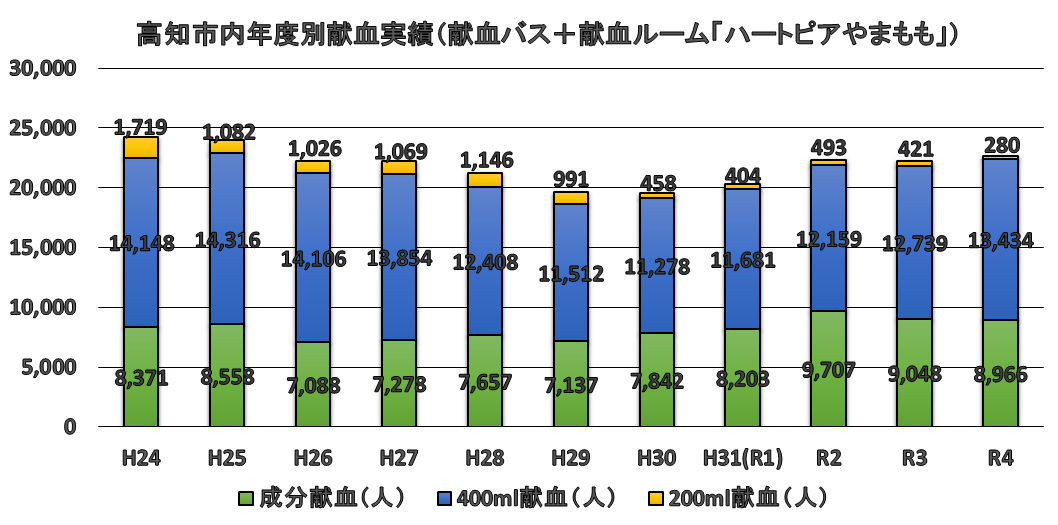 高知市内年度別献血実績