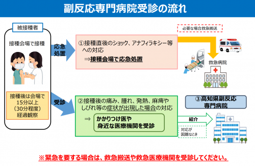 副反応専門病院受診の流れ