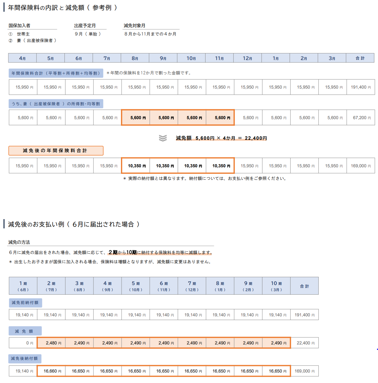 減免額・支払い方法例