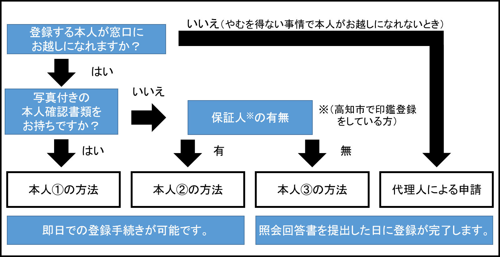 印鑑登録申請