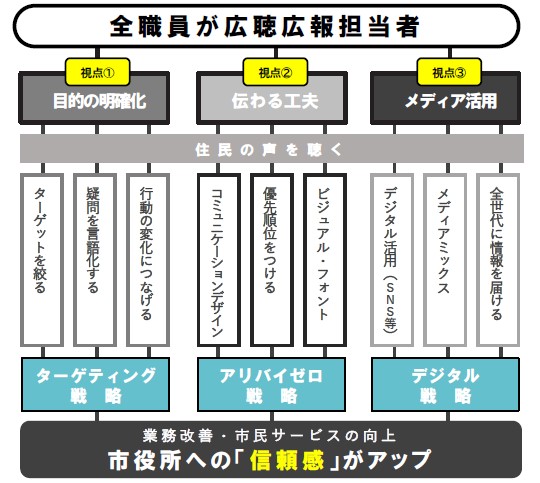 基本戦略のイメージ